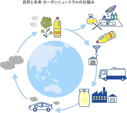 自然と未来 カーボンニュートラルの仕組み