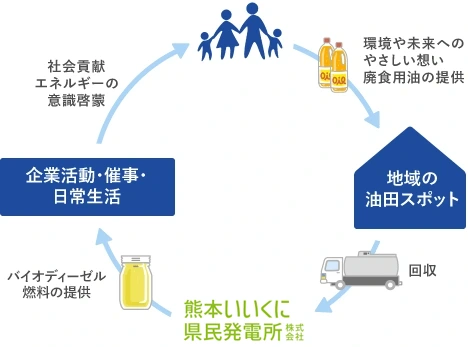 社会貢献エネルギー（ソーシャル リゾナント エネルギー）のイメージ図